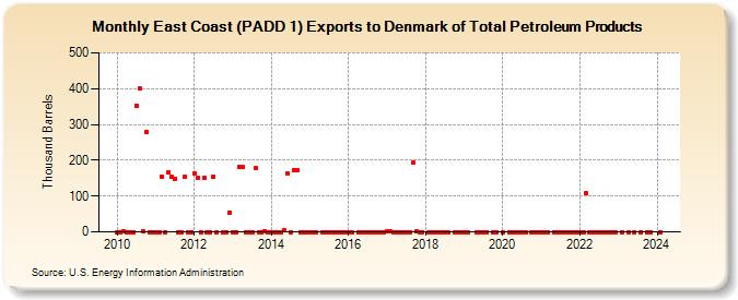 East Coast (PADD 1) Exports to Denmark of Total Petroleum Products (Thousand Barrels)