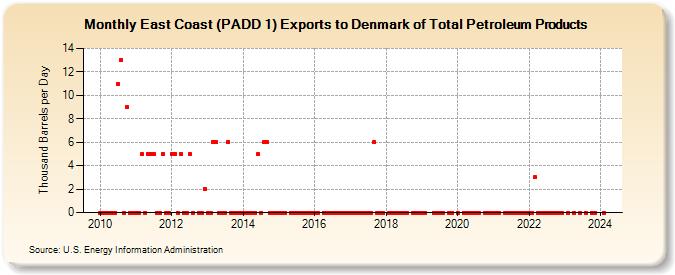 East Coast (PADD 1) Exports to Denmark of Total Petroleum Products (Thousand Barrels per Day)