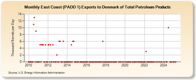 East Coast (PADD 1) Exports to Denmark of Total Petroleum Products (Thousand Barrels per Day)