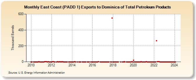 East Coast (PADD 1) Exports to Dominica of Total Petroleum Products (Thousand Barrels)