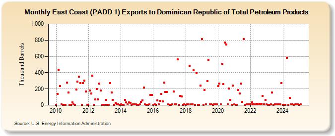 East Coast (PADD 1) Exports to Dominican Republic of Total Petroleum Products (Thousand Barrels)