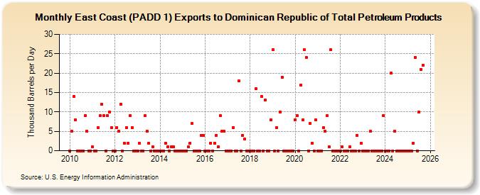 East Coast (PADD 1) Exports to Dominican Republic of Total Petroleum Products (Thousand Barrels per Day)