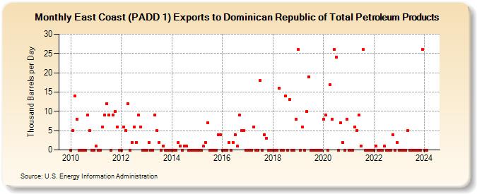 East Coast (PADD 1) Exports to Dominican Republic of Total Petroleum Products (Thousand Barrels per Day)