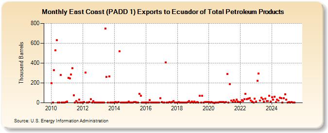 East Coast (PADD 1) Exports to Ecuador of Total Petroleum Products (Thousand Barrels)