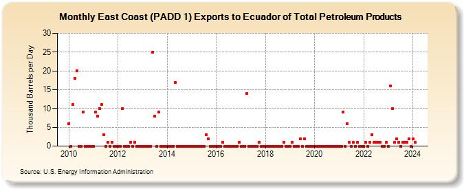 East Coast (PADD 1) Exports to Ecuador of Total Petroleum Products (Thousand Barrels per Day)