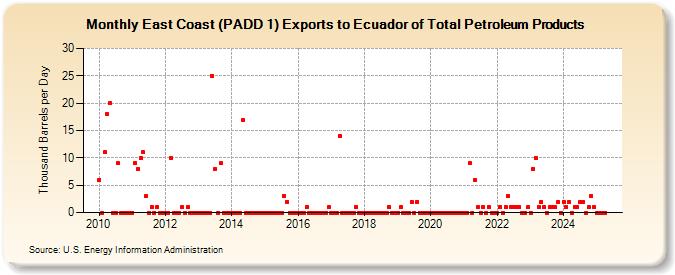 East Coast (PADD 1) Exports to Ecuador of Total Petroleum Products (Thousand Barrels per Day)