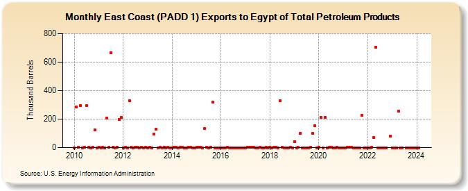 East Coast (PADD 1) Exports to Egypt of Total Petroleum Products (Thousand Barrels)