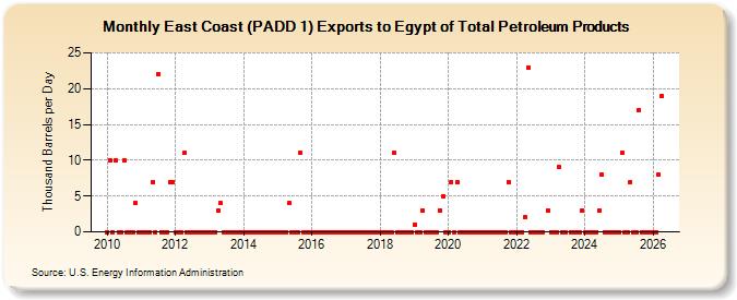 East Coast (PADD 1) Exports to Egypt of Total Petroleum Products (Thousand Barrels per Day)