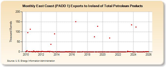 East Coast (PADD 1) Exports to Ireland of Total Petroleum Products (Thousand Barrels)