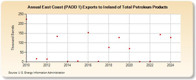 East Coast (PADD 1) Exports to Ireland of Total Petroleum Products (Thousand Barrels)