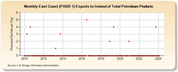 East Coast (PADD 1) Exports to Ireland of Total Petroleum Products (Thousand Barrels per Day)