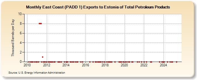 East Coast (PADD 1) Exports to Estonia of Total Petroleum Products (Thousand Barrels per Day)
