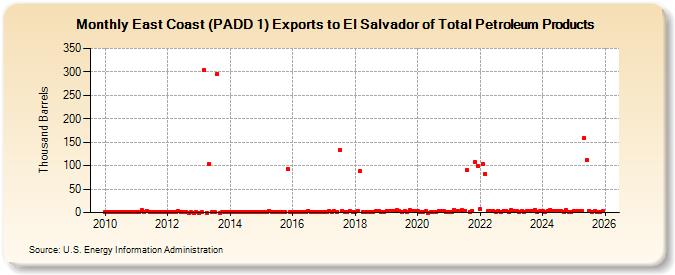 East Coast (PADD 1) Exports to El Salvador of Total Petroleum Products (Thousand Barrels)