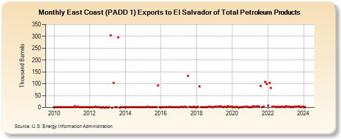 East Coast (PADD 1) Exports to El Salvador of Total Petroleum Products (Thousand Barrels)