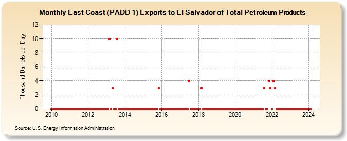 East Coast (PADD 1) Exports to El Salvador of Total Petroleum Products (Thousand Barrels per Day)
