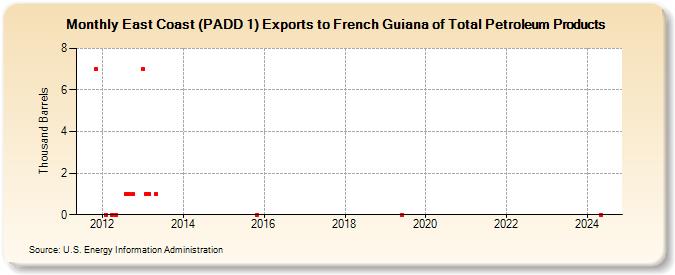 East Coast (PADD 1) Exports to French Guiana of Total Petroleum Products (Thousand Barrels)