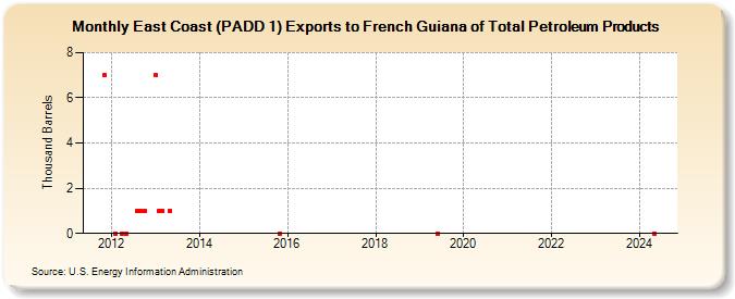 East Coast (PADD 1) Exports to French Guiana of Total Petroleum Products (Thousand Barrels)