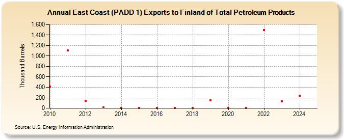 East Coast (PADD 1) Exports to Finland of Total Petroleum Products (Thousand Barrels)