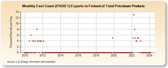 East Coast (PADD 1) Exports to Finland of Total Petroleum Products (Thousand Barrels per Day)