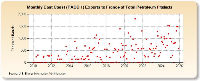 East Coast (PADD 1) Exports to France of Total Petroleum Products (Thousand Barrels)