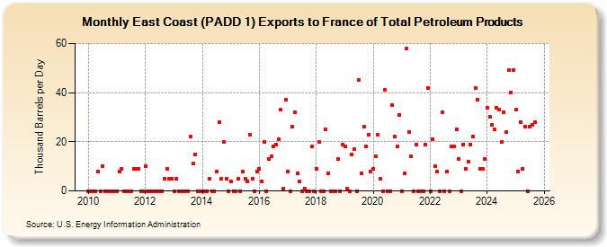 East Coast (PADD 1) Exports to France of Total Petroleum Products (Thousand Barrels per Day)