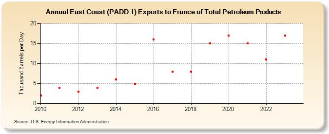 East Coast (PADD 1) Exports to France of Total Petroleum Products (Thousand Barrels per Day)