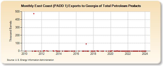 East Coast (PADD 1) Exports to Georgia of Total Petroleum Products (Thousand Barrels)