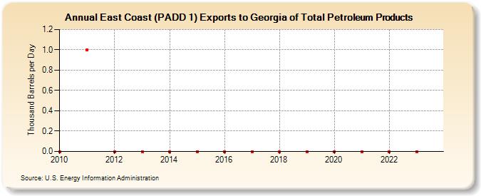East Coast (PADD 1) Exports to Georgia of Total Petroleum Products (Thousand Barrels per Day)