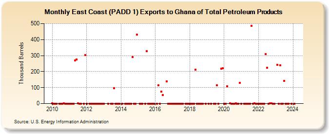 East Coast (PADD 1) Exports to Ghana of Total Petroleum Products (Thousand Barrels)