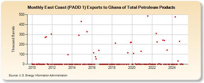 East Coast (PADD 1) Exports to Ghana of Total Petroleum Products (Thousand Barrels)