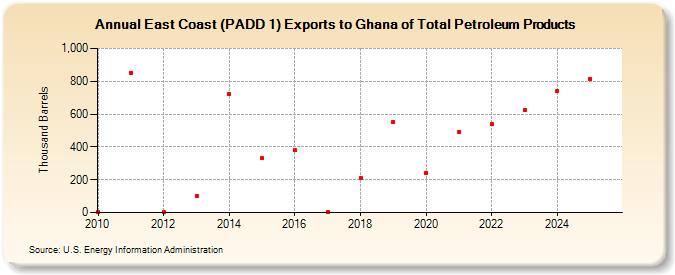 East Coast (PADD 1) Exports to Ghana of Total Petroleum Products (Thousand Barrels)