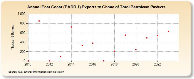 East Coast (PADD 1) Exports to Ghana of Total Petroleum Products (Thousand Barrels)