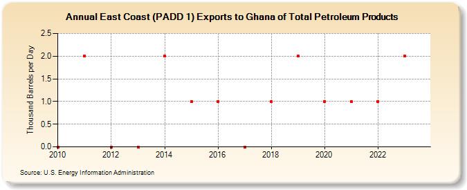 East Coast (PADD 1) Exports to Ghana of Total Petroleum Products (Thousand Barrels per Day)