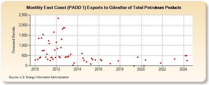 East Coast (PADD 1) Exports to Gibraltar of Total Petroleum Products (Thousand Barrels)