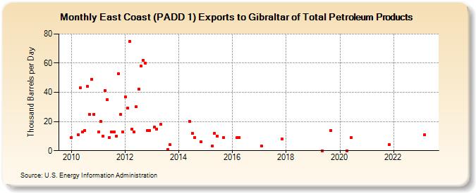 East Coast (PADD 1) Exports to Gibraltar of Total Petroleum Products (Thousand Barrels per Day)