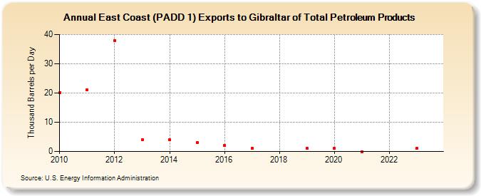 East Coast (PADD 1) Exports to Gibraltar of Total Petroleum Products (Thousand Barrels per Day)