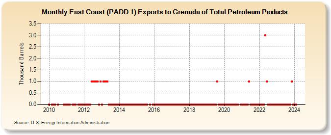 East Coast (PADD 1) Exports to Grenada of Total Petroleum Products (Thousand Barrels)