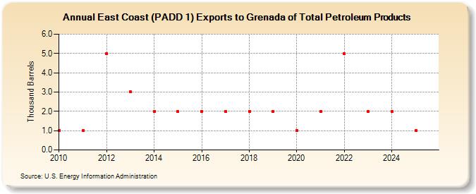 East Coast (PADD 1) Exports to Grenada of Total Petroleum Products (Thousand Barrels)