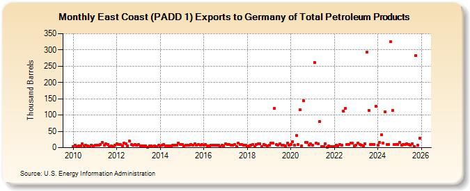 East Coast (PADD 1) Exports to Germany of Total Petroleum Products (Thousand Barrels)