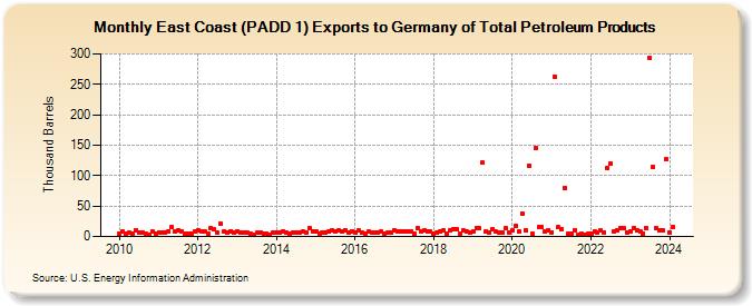 East Coast (PADD 1) Exports to Germany of Total Petroleum Products (Thousand Barrels)