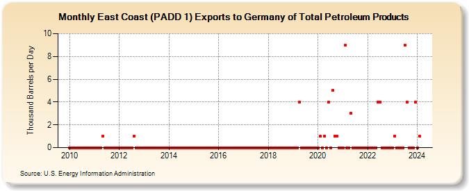 East Coast (PADD 1) Exports to Germany of Total Petroleum Products (Thousand Barrels per Day)