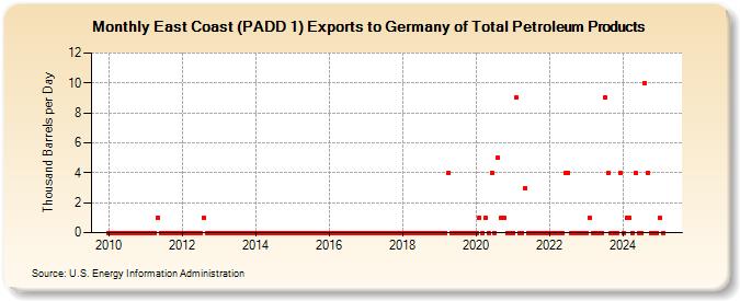 East Coast (PADD 1) Exports to Germany of Total Petroleum Products (Thousand Barrels per Day)