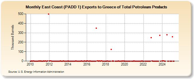 East Coast (PADD 1) Exports to Greece of Total Petroleum Products (Thousand Barrels)