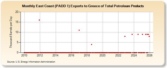 East Coast (PADD 1) Exports to Greece of Total Petroleum Products (Thousand Barrels per Day)