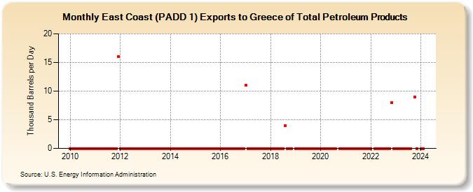 East Coast (PADD 1) Exports to Greece of Total Petroleum Products (Thousand Barrels per Day)
