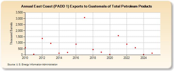 East Coast (PADD 1) Exports to Guatemala of Total Petroleum Products (Thousand Barrels)