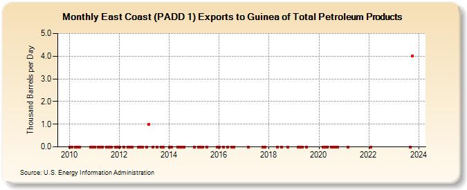 East Coast (PADD 1) Exports to Guinea of Total Petroleum Products (Thousand Barrels per Day)