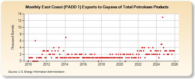 East Coast (PADD 1) Exports to Guyana of Total Petroleum Products (Thousand Barrels)