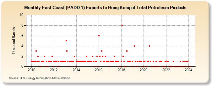East Coast (PADD 1) Exports to Hong Kong of Total Petroleum Products (Thousand Barrels)