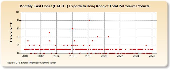 East Coast (PADD 1) Exports to Hong Kong of Total Petroleum Products (Thousand Barrels)
